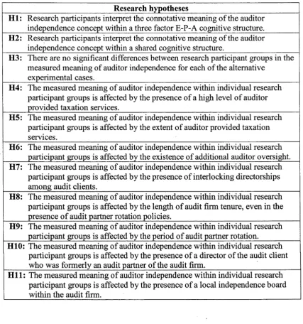 Table 6.1: Research hypotheses