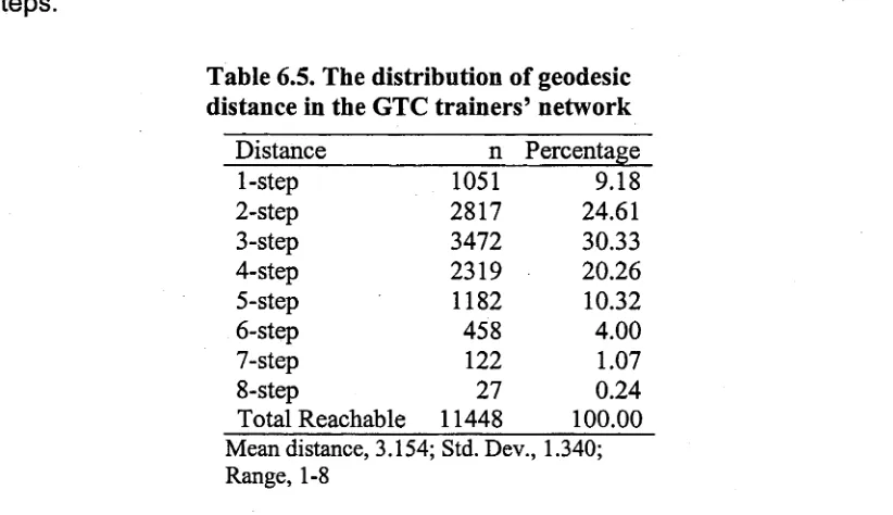 Table 6.5. The distribution of geodesic distance in the GTC trainers’ network