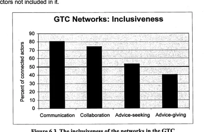 Figure 6.3. The inclusiveness of the networks in the GTC