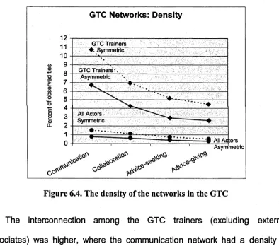Figure 6.4. The density of the networks in the GTC