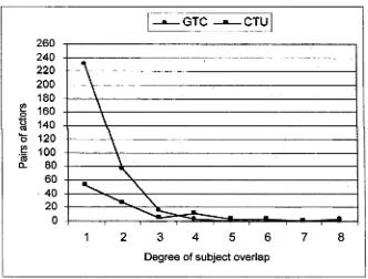 Figure 4.1. The degree of subject overlaps in the GTC and the CTU