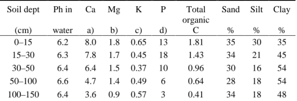 Table  3.  Soil properties at the start of the experiment in 1994 at Ebukanga experimental site,  Vihiga county, western Kenya 