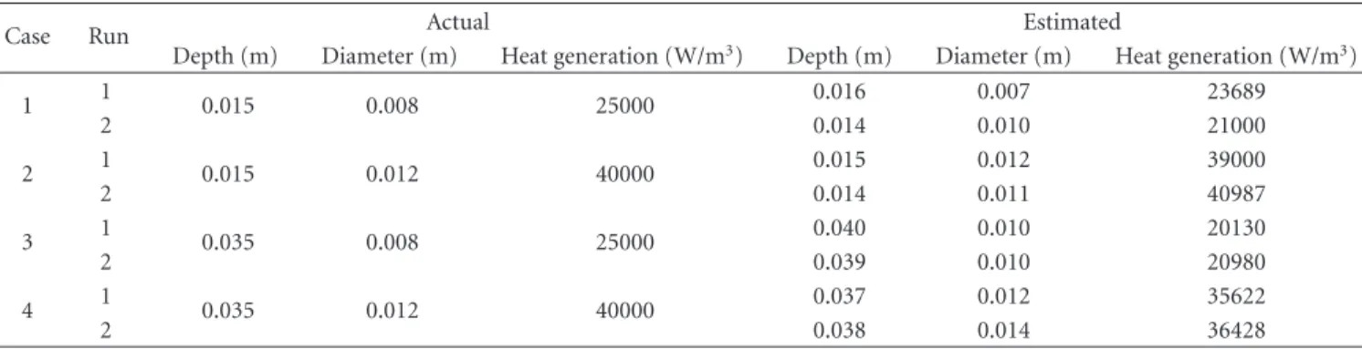 Table 3: Results from parameter estimation procedure to determine embedded tumor parameters using temperature data with 10% noise.