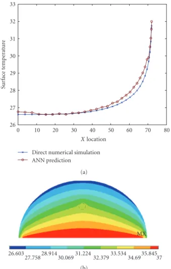 Figure 7: Comparison of temperature profile of trained ANN with direct numerical simulation.