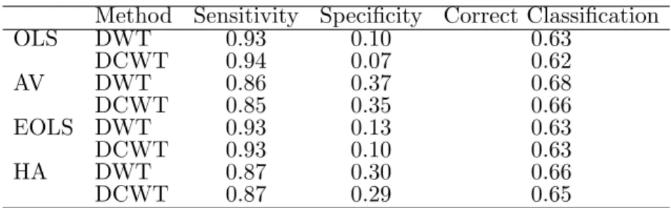 Table 1. Logistic classification based on the wavelet spectra slope;