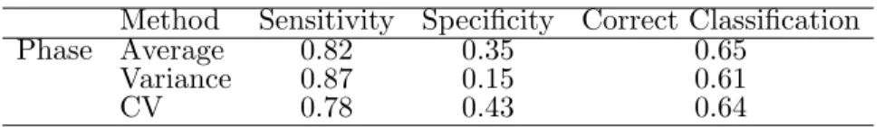 Table 2. Logistic classification based on summary statistics of phase information at the finest level.