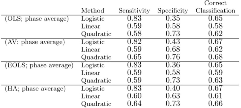 Table 3. Logistic, Linear and Quadratic classification based on the pair of complex wavelet spectra and the phase average.