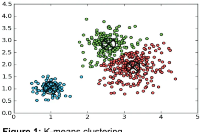 Figure 1 shows a set of data which is  divided into three clusters, and each cluster  is represented by a specific color
