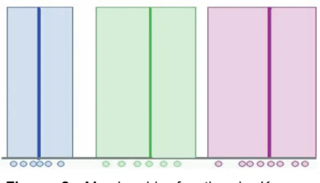 Figure 2 shows the result of K-means  clustering. It shows that each data element  belongs to exactly one cluster, and  conse-quently the membership function is a step  function