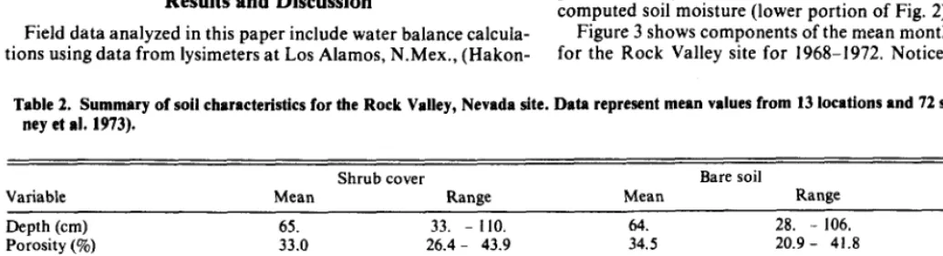 Table 2. Summary of soil characteristics for the Rock Valley, Nevada site. Data represent mean values from 13 locations and 72 soil protIles (Rom- ney et al