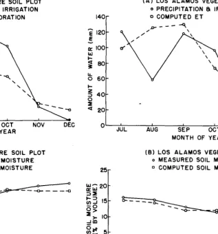 Fig. 2. Components of the monthly water balance for Los Alamos, vege- tatedplot. 1981