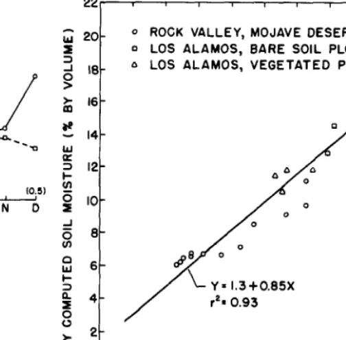 Fig. 4. Relationship between measured and computed monthly soil mois- ture for Rock Valley, Nevada and Los Alamos, New Mexico