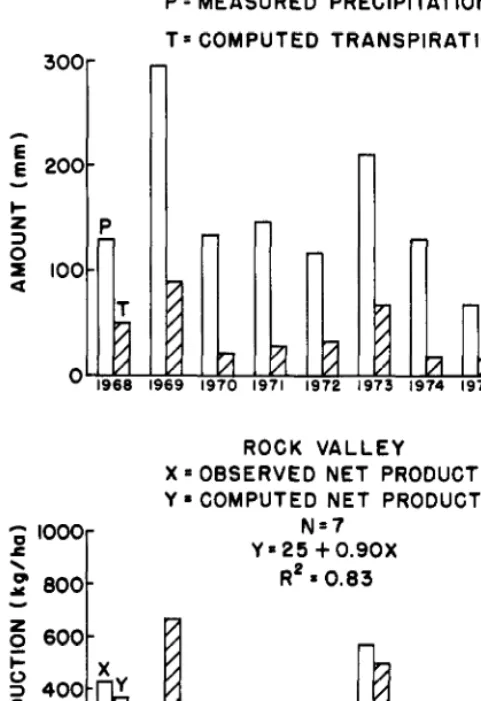 Table 5. Summary of regression analysis of predictor variables (x) vs net production of perennial vegetation (y) at Rock Valley, Nevada, 1968 and 1971-1976