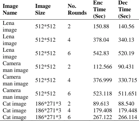 Table 5. Encryption and Decryption time for different images Enc Dec 