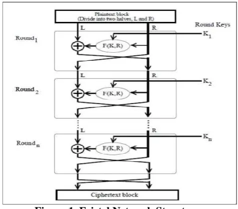 Figure 1. Feistel Network Structure 