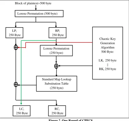 Figure 2. One Round of CPFCS 