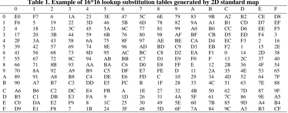 Table 1. Example of 16*16 lookup substitution tables generated by 2D standard map  1 2 3 4 5 6 7 8 9 A B C D E 