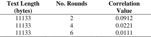 Table 2. Correlation values for different Text lengths Text Length No. Rounds Correlation 