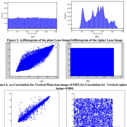 Figure 6. (a):Correlation for Vertical Plain lena image=0.9387;(b):Correlation for  Vertical cipher lena image=0.004; 