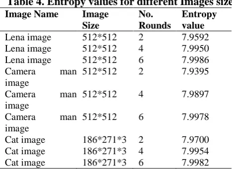 Table 4. Entropy values for different Images size Image Name 