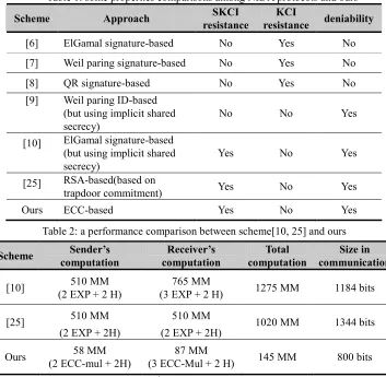 Table 1: some properties comparisons among NIDA protocols and ours