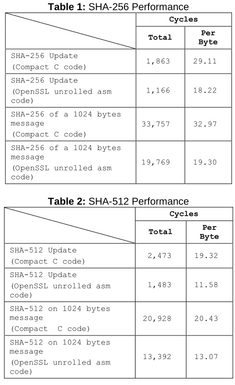 Table 1: SHA-256 Performance 