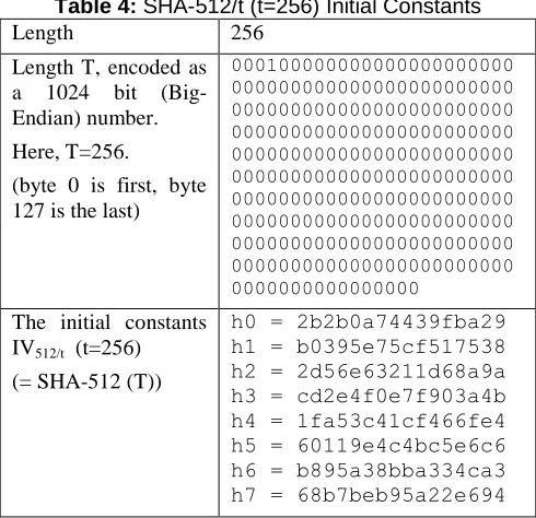 Table 4: SHA-512/t (t=256) Initial Constants  Length 256 