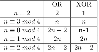 Table 1: Comparison on the smallest pixel expansions of (2, 푛) − 푉 퐶푆푋푂푅 and (2, 푛) − 푉 퐶푆푂푅given optimal contrasts.