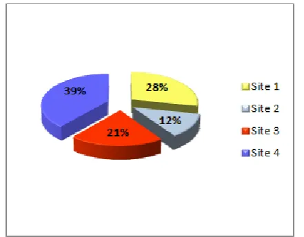 Figure 3. The percentage of epiphytic algae  classes on C. demersum inhabiting Tigris River in Wassit province