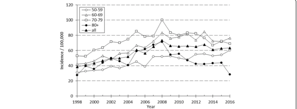 Fig. 3 The annual incidence of plate fixation by age in 50-year-old or older Finnish women between 1998 and 2016