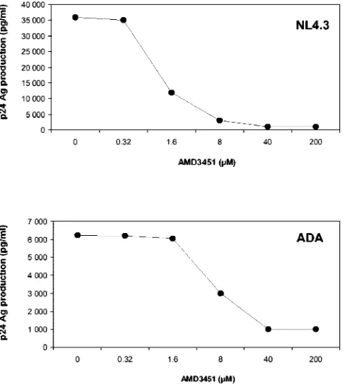 FIG. 2. Dose-dependent inhibition of HIV-1 NL4.3 (X4 virus) andHIV-1 ADA (R5 virus) replication in PBMCs by AMD3451