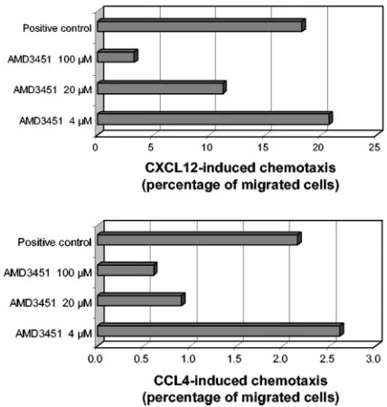 FIG. 6. Concentration-dependent inhibitory effect of AMD3451 onCXCL12- and CCL4-induced chemotaxis of CCR5-transfected Jurkat