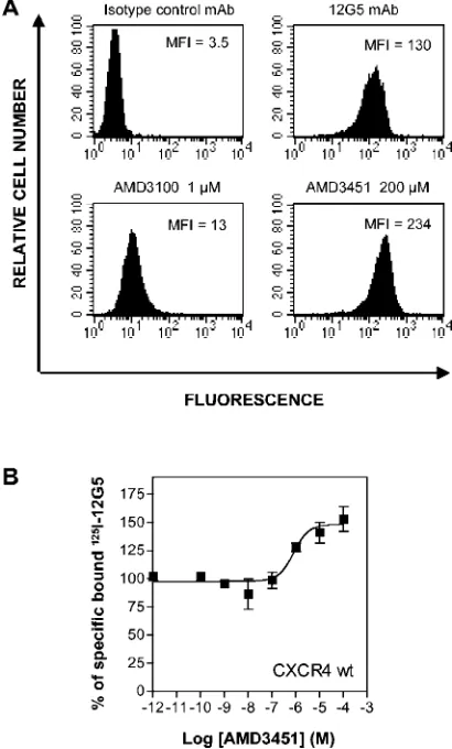 FIG. 9. Effect on AMD3451 competition for CXCL12 binding ofthe Asp-to-Asn substitution at position 171 in the CXCR4 receptor.