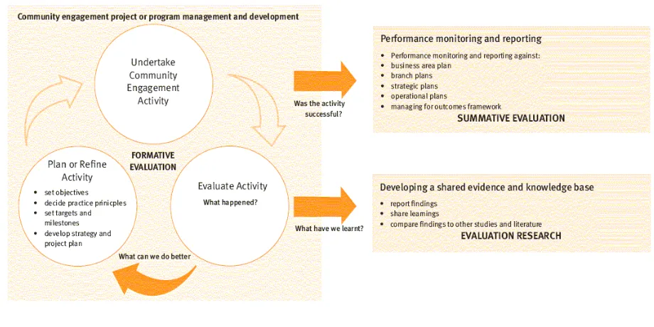 Figure 3.1:  Formative, Summative and Research Evaluation (Source:  Queensland 