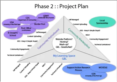 Figure 4.2 Portal Concept Diagram. Plan developed by participants in the Phase 2 Project Start-up Workshop, (March, 2008) and model diagram designed by QUT work experience participant