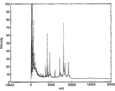 Figure 3: MS-based ovarian cancer data 