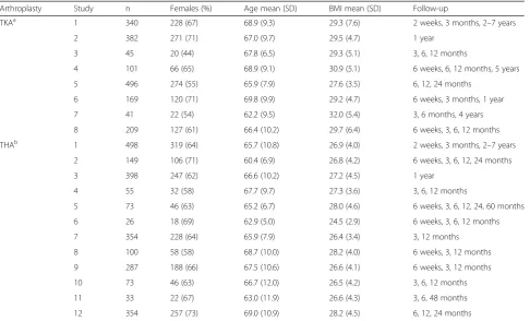 Table 1 Description of included TKA and THA databases