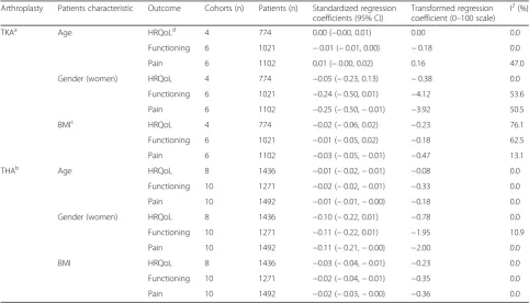 Table 2 The influence of patients characteristics on postoperative outcomes after TKA and THA
