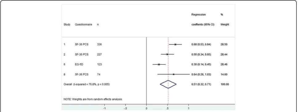 Fig. 1 Forest plot - The influence of preoperative HRQoL on postoperative HRQoL after TKA