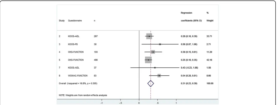 Fig. 2 Forest plot - The influence of preoperative HRQoL on postoperative HRQoL after THA