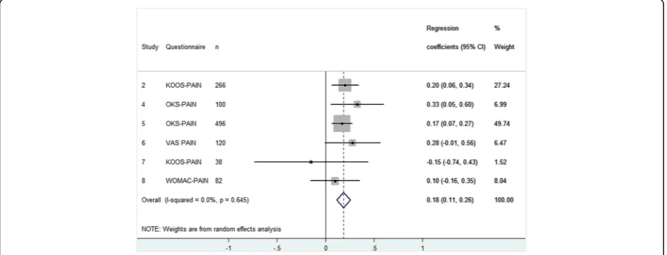 Fig. 4 Forest plot - The influence of preoperative functioning on postoperative functioning after THA