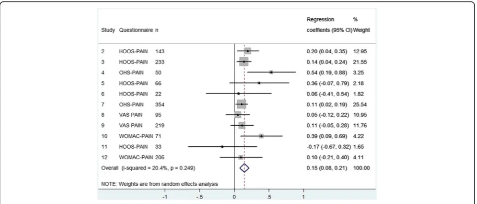 Fig. 6 Forest plot - The influence of preoperative pain on postoperative pain after THA