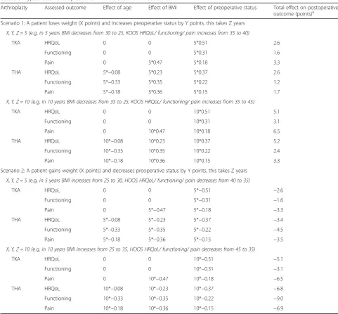 Table 3 Hypothetical examples of combined data within scenarios