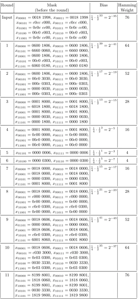 Table 6. The 11-round linear approximation with bias 1 = 24 · 12233−235