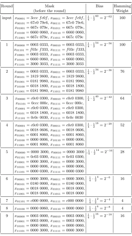 Table 7. The 14-round linear approximation with bias 1 = 24 · 12405−407 rounds 1-9