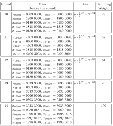 Table 9. The round that extends the 11-round approximation to 12 rounds (and the bitsto ﬁx