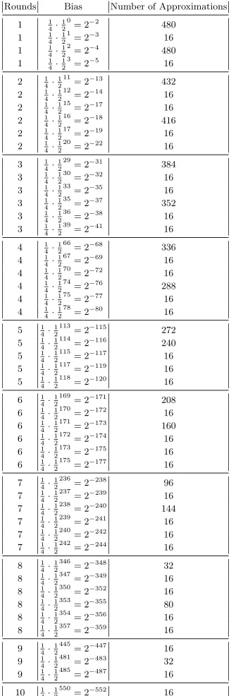 Table 1. Number of Linear Approximations Following the Consecutive Masks Approach(Starting from a Mask with One Consecutive Pair in the Forward Direction)