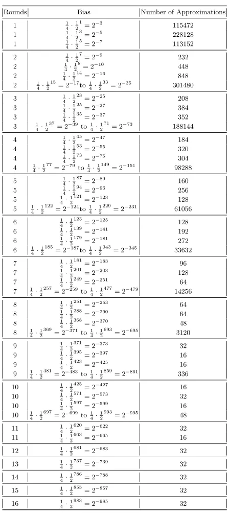 Table 3. Number of Approximations with a Given Bias Starting from a Pair of Pair ofActive Bits (Forward Direction)