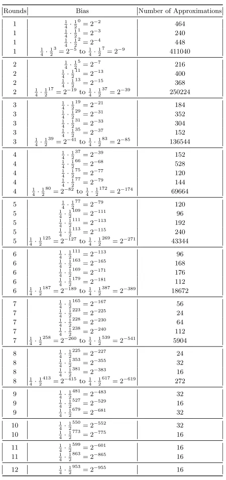 Table 4. Number of Approximations with a Given Bias Starting from a Pair of Pair ofActive Bits (Backward Direction)