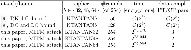 Table 1. Results on MITM cryptanalysis for KTANTAN